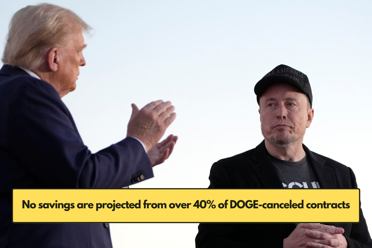 No savings are projected from over 40% of DOGE-canceled contracts